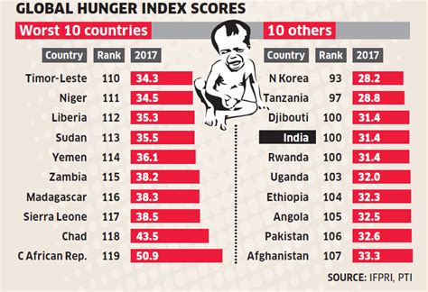 Academic ranking of world universities 2020. The Hungry Nation: India's Poor GHI Ranking - The New Leam