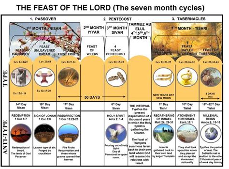 Feast Of The Lord The 7 Month Cycles Israel Bible Mapping Bible