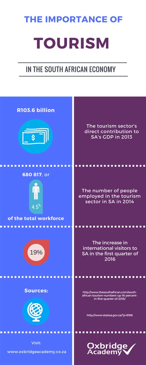 World Tourism Day and the Importance of Tourism in SA - Oxbridge ...