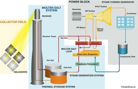 How It Works Solar Power Towers With Integrated Storage Reneweconomy