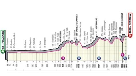Los tres últimos absolutamente espectaculares tanto por perfil como por altitud. Giro de Italia 2021: Perfil, recorrido, horario y dónde ...