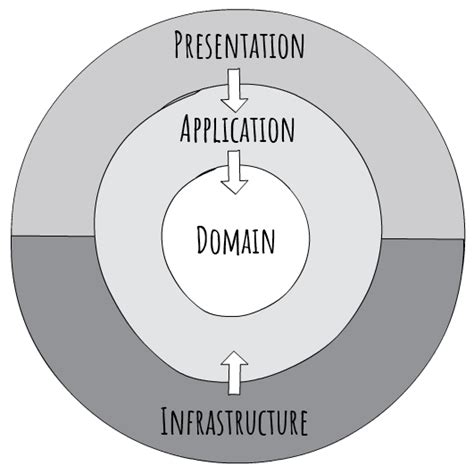 This way will seperate the from the above section, we understood the theory of clean architecture. Clean Architecture with .NET Core: Getting Started - Jason ...