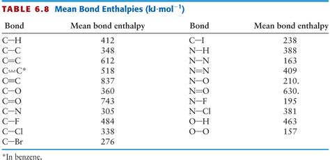 Average Bond Enthalpy Table