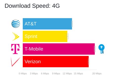 85% geographic coverage equates to more than 99% of the population. Verizon's LTE Speeds are Back, But T-Mobile Still ...