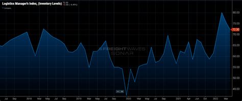 Order Lead Times Plummet As Inventories Grow And Demand Uncertainty