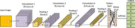 An Example Of General Structure Of Cnn Model Download Scientific Diagram