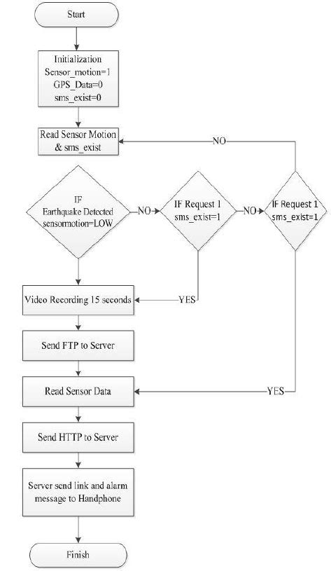 Information System Flow Chart