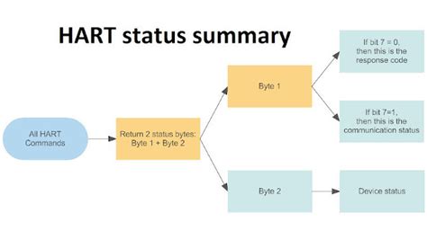 Understanding Hart Status Information Control Engineering