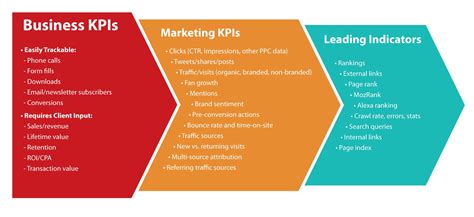Key Performance Indicator KPI Internet Marketing Business Online