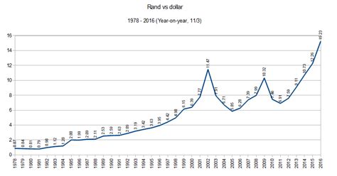 Historical exchange rates for united states dollar to south african rand. Rand vs the dollar: 1978 - 2016