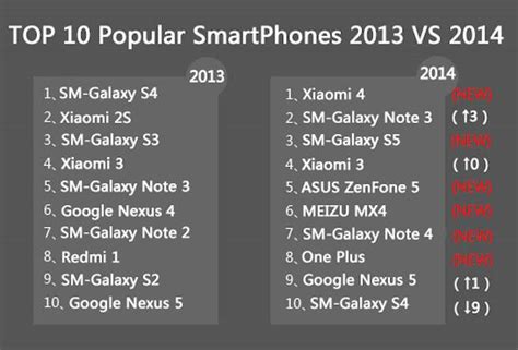 Antutu Names Most Popular Android Smartphones Of 2014 Android Community