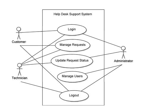 Use Case Modelling 142 Plays Quizizz