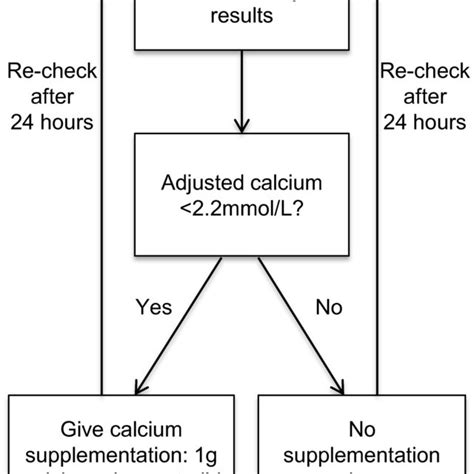 Roc Curves For Albumin Adjusted Calcium In Predicting Ica Download