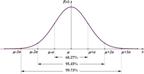 On The Standard Normal Distribution Learn Adapt Do