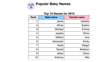 Why don't you try one of these popular korean baby boy names? IBM100 - The Social Security System