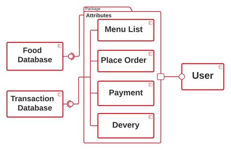 Uml Diagrams For Online Food Ordering System Uml Activity Diagram My