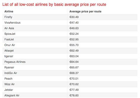 In the world of aviation, pilots and air traffic controllers use special jar. Here's The Top 15 List of the World's Cheapest Airlines ...