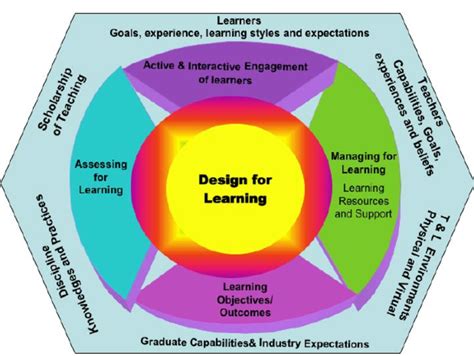 Learning Design Framework Download Scientific Diagram