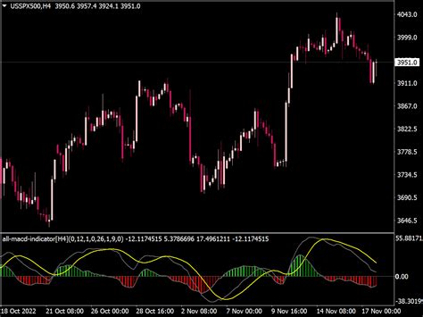 All Macd Indicator With 2 Lines And Alerts ⋆ Top Mt4 Indicators Mq4