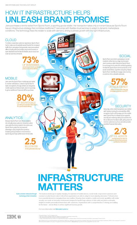 How It Infrastructure Helps Unleash Brand Promise Ibm