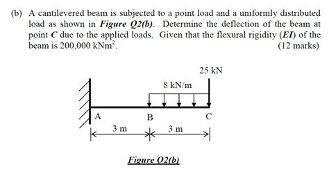 Solved A Cantilevered Beam Is Subjected To A Point Load And