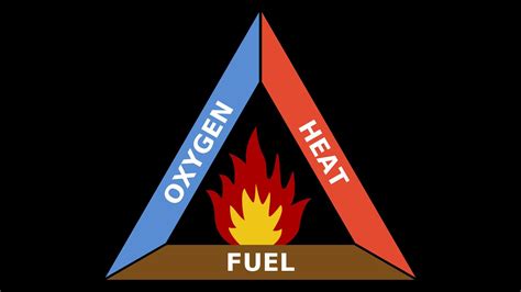 What Is The Fire Triangle How Prevent And Fight Fires Home And Work