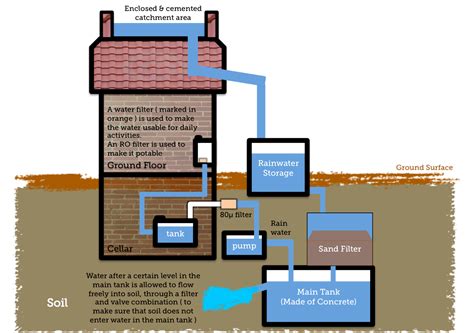 Filesimple Diagram To Show Rainwater Harvestingpng Wikimedia Commons