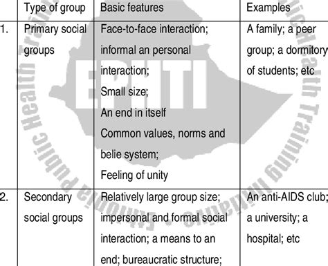 1 Summary Of Types Of Groups Download Table
