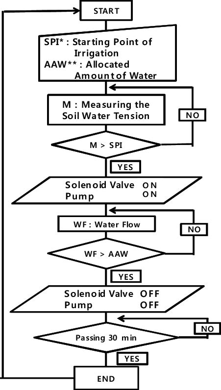 Flow Chart Of Automatic Irrigation System Spi Staring Point Of