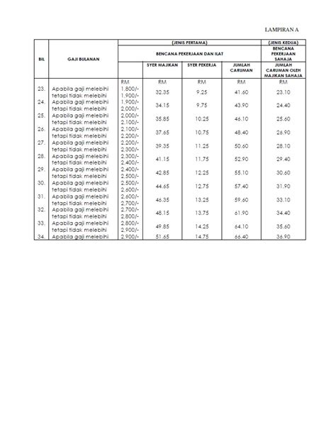 A company must remit the contribution sum to perkeso office before the end of the asked questions (faqs) · contribution table & rates (jadual caruman socso) malacca (7 march ): JADUAL CARUMAN PERKESO 2012 PDF