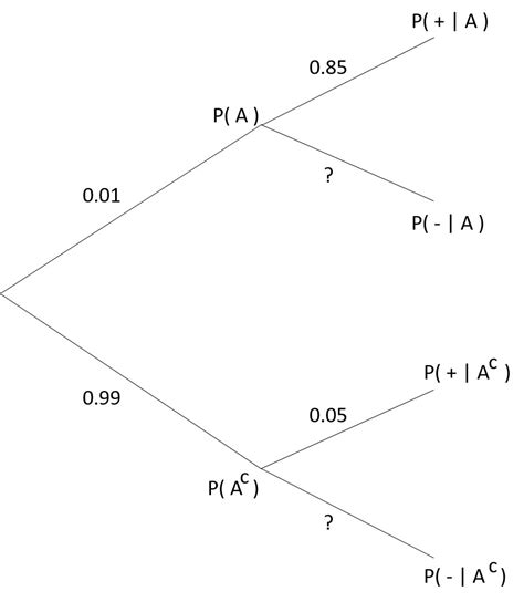 Math Bayes Theorem For Conditional Probability Tree Diagram Math