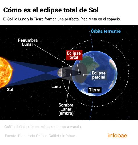Eclipse Solar 2019 Cómo Se Vio El Evento Astronómico Del Año Infobae