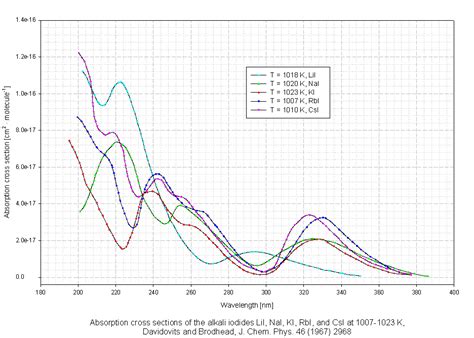 The MPI-Mainz UV/VIS Spectral Atlas of Gaseous Molecules ...