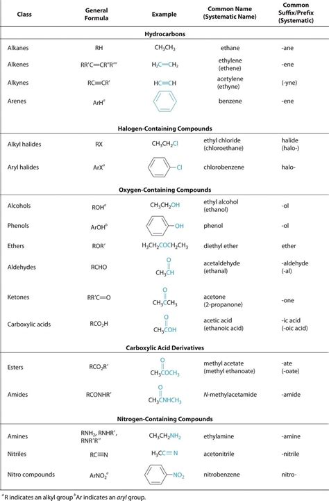Organic Chemistry Functional Groups Chart Artofit