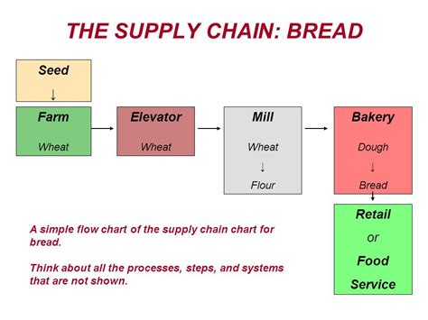 Reframing Real Food With Supply Chains Political Ecology Of The