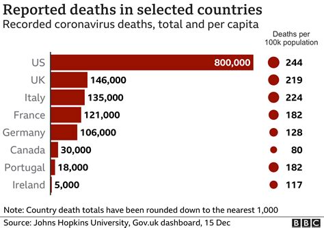 Covid 19 Us Surpasses 800000 Pandemic Deaths Bbc News