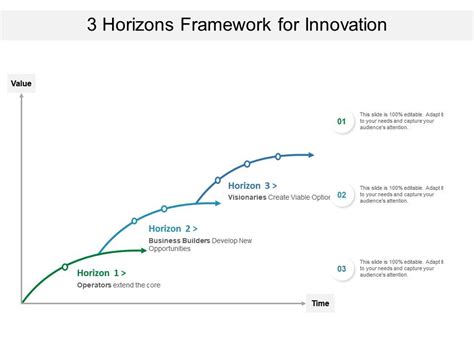 3 Horizons Framework For Innovation Presentation Graphics