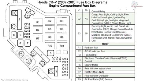 Fuse Box Diagram Honda Civic