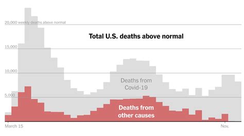The 2020 Death Toll Is Higher Than Normal And Its Not All Covid 19