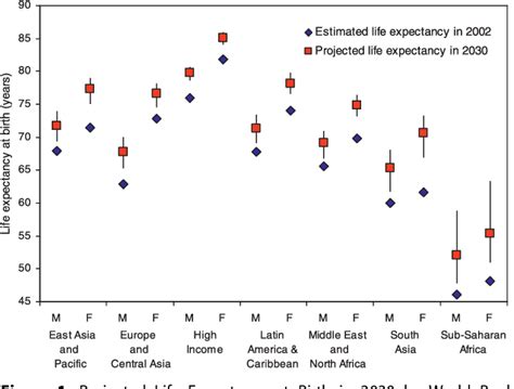 Figure 1 From Projections Of Global Mortality And Burden Of Disease