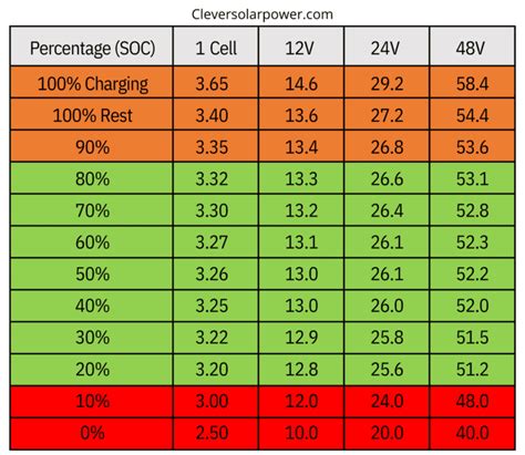 Lifepo4 Voltage Charts 1 Cell 12v 24v 48v