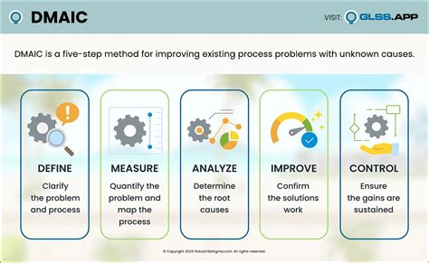 Dmaic The Phases Of Lean Six Sigma Goleansixsigma Glss