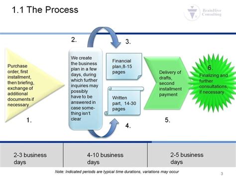 How to start a business: How much time does it take to make a business plan? - Quora