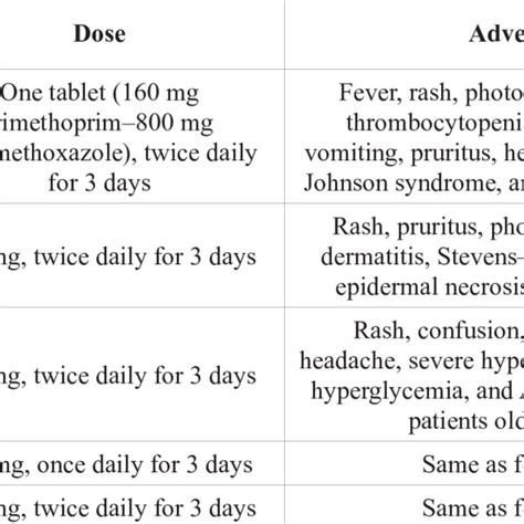 Postcoital Antibiotic Prophylaxis To Prevent Recurrent Uti Download Table