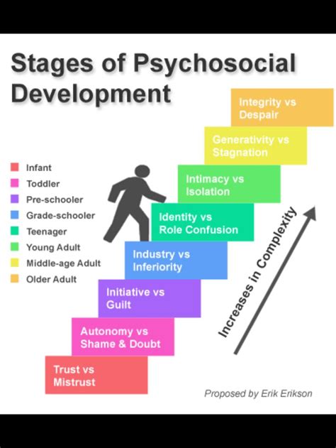 The eight stages of human development begin at birth and extend into old age. Erikson's Stages of Psychosocial Development | Tanka ...