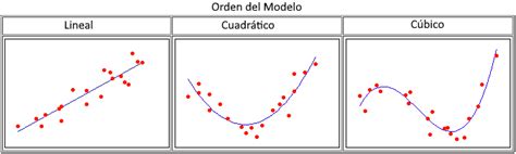 Ajuste De Curvas Con Regresión Lineal Y No Lineal Con Minitab