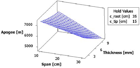 Response Surface Representing The Variation Of Apogee With Span And