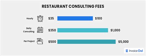 Consulting Fees And Rates Explained 2022