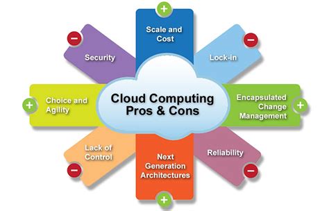 The Pros And Cons Of Cloud Technology Every Marketer Should Know With Images Advantages Of