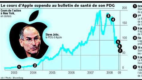 La Maladie De Steve Jobs Rattrape Apple Les Echos